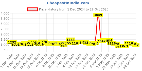 ajio.com the indian garage co Men Colourblock Slim Fit Hooded Puffer Jacket the indian garage co Price History Graph from 1 Dec 2024 to 28 Oct 2025