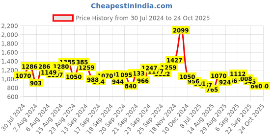 ajio.com u.s. polo assn. Men Colourblock Slim Fit Polo T-Shirt u.s. polo assn. Price History Graph from 30 Jul 2024 to 23 Oct 2025