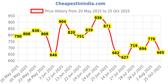 ajio.com u.s. polo assn. Men Colourblock Slim Fit Polo T-Shirt u.s. polo assn. Price History Graph from 20 May 2025 to 25 Oct 2025