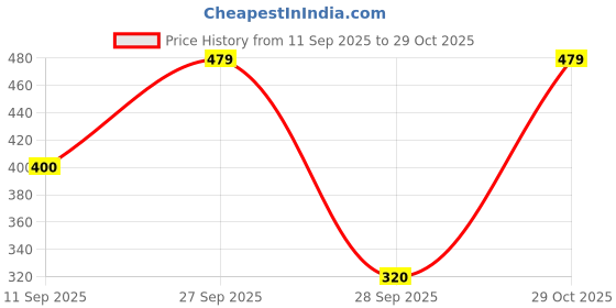 ajio.com netplay Men Colourblock Slim Fit Polo T-Shirt netplay Price History Graph from 11 Sep 2025 to 29 Oct 2025