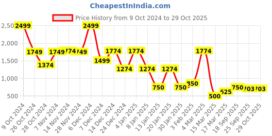 ajio.com john players jeans Men Colourblock Slim Fit Sweatshirt john players jeans Price History Graph from 9 Oct 2024 to 29 Oct 2025