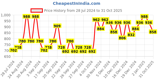 ajio.com voxati Men Colourblock Slim Fit Zip-Front Bomber Jacket voxati Price History Graph from 28 Jul 2024 to 31 Oct 2025