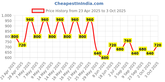 ajio.com red tape Men Colourblock Slip-On Clogs red tape Price History Graph from 23 Apr 2025 to 3 Oct 2025
