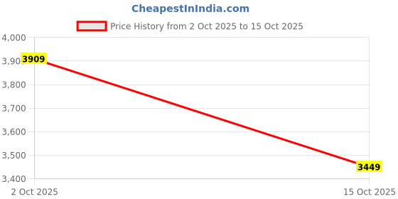 ajio.com mccoy Men Colourblock Slip-On Loafers mccoy Price History Graph from 2 Oct 2025 to 15 Oct 2025