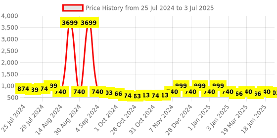 ajio.com red tape Men Colourblock Slip-On Slides red tape Price History Graph from 25 Jul 2024 to 3 Jul 2025
