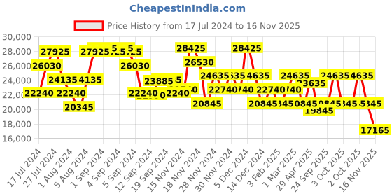 ajio.com calvin klein Men Colourblock Small Trolley Bag calvin klein Price History Graph from 17 Jul 2024 to 16 Nov 2025
