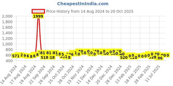 ajio.com turnfit Men Colourblock Straight Track Pants turnfit Price History Graph from 14 Aug 2024 to 19 Oct 2025