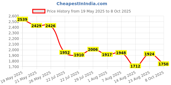 ajio.com puma Men Colourblock Sweatpants with Insert Pockets puma Price History Graph from 19 May 2025 to 8 Oct 2025