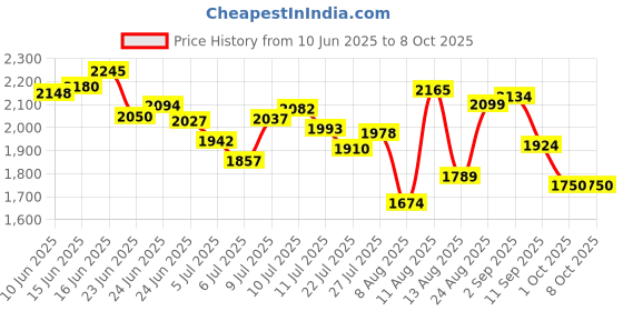 ajio.com puma Men Colourblock Sweatpants with Insert Pockets puma Price History Graph from 10 Jun 2025 to 8 Oct 2025