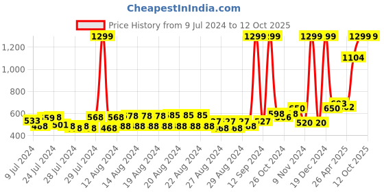ajio.com reebok Men Colourblock Thong-Strap Flip-Flops reebok Price History Graph from 9 Jul 2024 to 12 Oct 2025