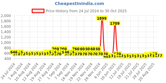 ajio.com lee cooper Men Colourblock Thong-Strap Flip-Flops lee cooper Price History Graph from 24 Jul 2024 to 30 Oct 2025