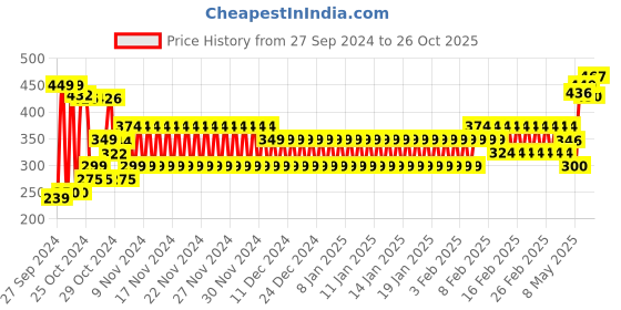ajio.com frisbee Men Colourblock Thong-Strap Flip-Flops frisbee Price History Graph from 27 Sep 2024 to 26 Oct 2025