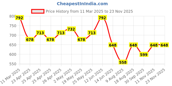 ajio.com yoho Men Colourblock Thong Strap Flip-Flops yoho Price History Graph from 11 Mar 2025 to 22 Nov 2025