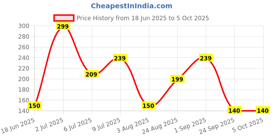 ajio.com yousta Men Colourblock Thong-Strap Flip-Flops yousta Price History Graph from 18 Jun 2025 to 4 Oct 2025