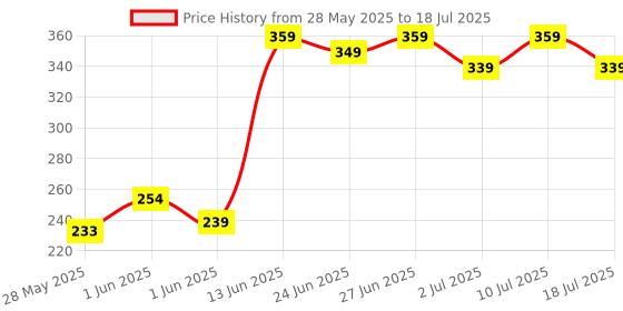 ajio.com frisbee Men Colourblock Thong-Strap Flip-Flops frisbee Price History Graph from 28 May 2025 to 18 Jul 2025
