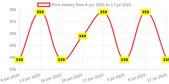 ajio.com frisbee Men Colourblock Thong-Strap Flip-Flops frisbee Price History Graph from 6 Jun 2025 to 17 Jul 2025