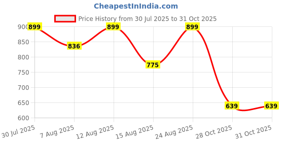 ajio.com abros Men Colourblock Thong-Strap Flip-Flops abros Price History Graph from 30 Jul 2025 to 31 Oct 2025