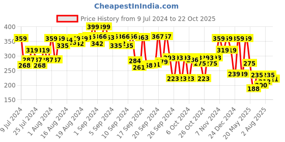 ajio.com max Men Colourblock Thong-Style Flip-Flops max Price History Graph from 9 Jul 2024 to 22 Oct 2025