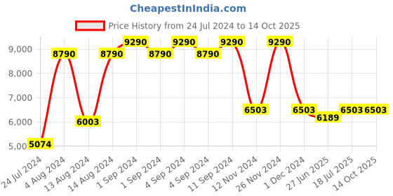 ajio.com baggit Men Colourblock Trolley Bag with TSA Lock baggit Price History Graph from 24 Jul 2024 to 13 Oct 2025