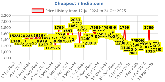 ajio.com reebok Men Colourblock Zip-Front Regular Fit Hoodie reebok Price History Graph from 17 Jul 2024 to 23 Oct 2025