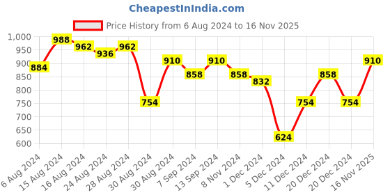 ajio.com hardsoda Men Colourblock Zip-Front Regular Fit Hoodie hardsoda Price History Graph from 6 Aug 2024 to 16 Nov 2025