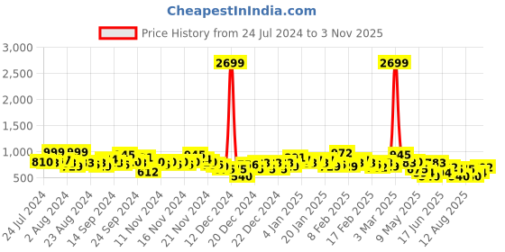 ajio.com the indian garage co Men Colourblock Zip-Front Regular Fit Jacket the indian garage co Price History Graph from 24 Jul 2024 to 3 Nov 2025