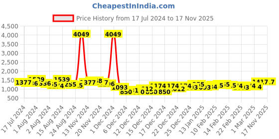 ajio.com the indian garage co Men Colourblock Zip-Front Regular Fit Jacket the indian garage co Price History Graph from 17 Jul 2024 to 16 Nov 2025
