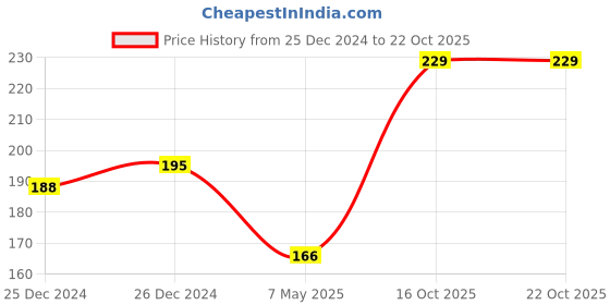 ajio.com dollar bigboss Men Combed Cotton Printed Trunks dollar bigboss Price History Graph from 25 Dec 2024 to 22 Oct 2025
