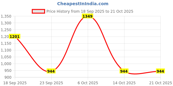 ajio.com u.s. polo assn. Men Comfort Fit Check I659 Lounge Pants u.s. polo assn. Price History Graph from 18 Sep 2025 to 20 Oct 2025