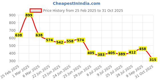 ajio.com netplay for trends select Men Comfort Fit Flat-Front Trousers netplay for trends select Price History Graph from 25 Feb 2025 to 31 Oct 2025