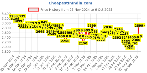 ajio.com adidas Men Comfrt Stride Lace-Up Shoes adidas Price History Graph from 25 Nov 2024 to 6 Oct 2025