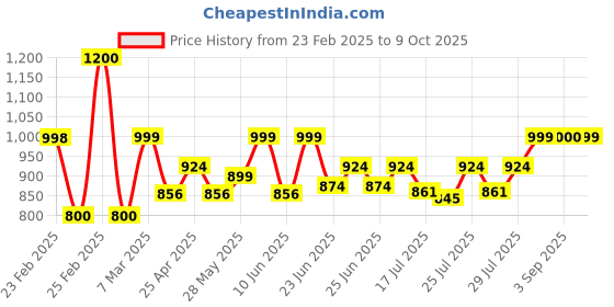 ajio.com lenskart hustlr Men Computer Glasses Frames lenskart hustlr Price History Graph from 23 Feb 2025 to 9 Oct 2025