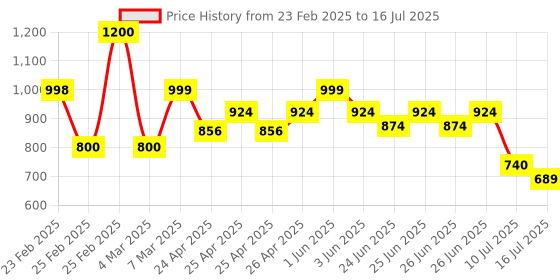 ajio.com lenskart hustlr Men Computer Glasses Frames lenskart hustlr Price History Graph from 23 Feb 2025 to 16 Jul 2025