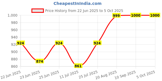 ajio.com lenskart hustlr Men Computer Glasses Frames lenskart hustlr Price History Graph from 22 Jun 2025 to 5 Oct 2025