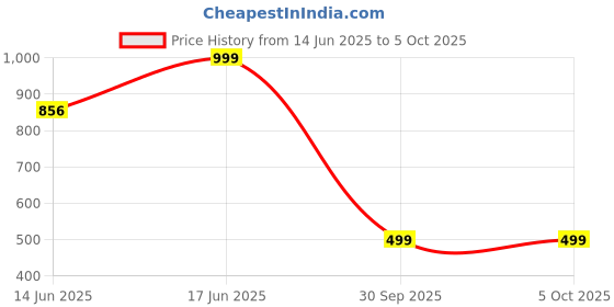 ajio.com lenskart hustlr  Men Computer Glasses Frames lenskart hustlr Price History Graph from 14 Jun 2025 to 5 Oct 2025