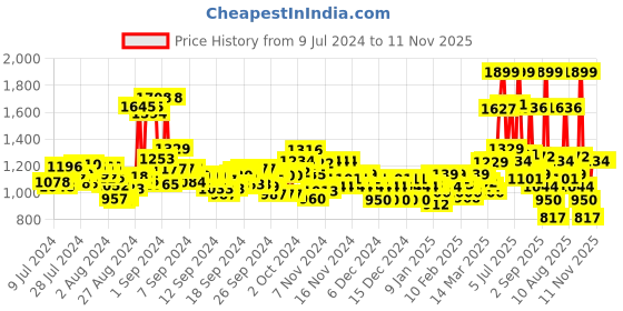 ajio.com u.s. polo assn. Men Conex 4.0 Slides u.s. polo assn. Price History Graph from 9 Jul 2024 to 10 Nov 2025