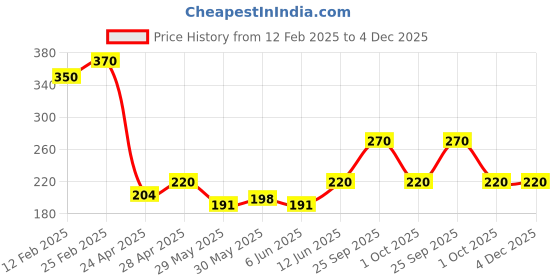 ajio.com riffway Men Confess Perfume riffway Price History Graph from 12 Feb 2025 to 4 Dec 2025
