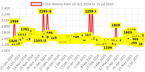 ajio.com adidas Men Contaro MS Slides adidas Price History Graph from 25 Oct 2024 to 15 Jul 2025