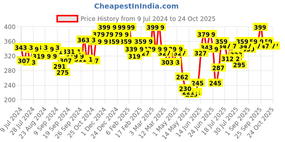 ajio.com u.s. polo assn. Men Contrast Logo Knit Waistband Trunks u.s. polo assn. Price History Graph from 9 Jul 2024 to 23 Oct 2025