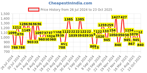 ajio.com u.s. polo assn. Men Contrast Striped Slim Fit Polo T-Shirt u.s. polo assn. Price History Graph from 26 Jul 2024 to 23 Oct 2025