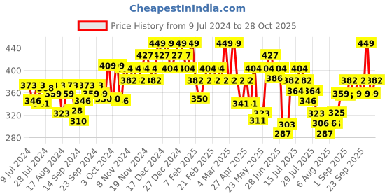 ajio.com u.s. polo assn. Men Contrast Tipping Comfort Fit Cotton Vest-OEV01 u.s. polo assn. Price History Graph from 9 Jul 2024 to 28 Oct 2025