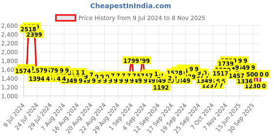 ajio.com u.s. polo assn. Men Contrast Trim Monton 4.0 Lace-Up Sneakers u.s. polo assn. Price History Graph from 9 Jul 2024 to 8 Nov 2025