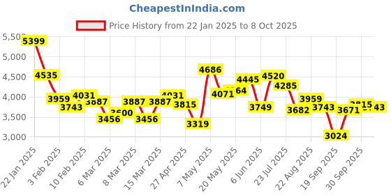 ajio.com saucony Men Convergence Lace-Up Running Shoes saucony Price History Graph from 22 Jan 2025 to 8 Oct 2025