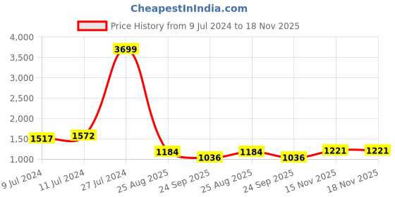 ajio.com spykar Men Conway Lace-Up Sneakers spykar Price History Graph from 9 Jul 2024 to 18 Nov 2025