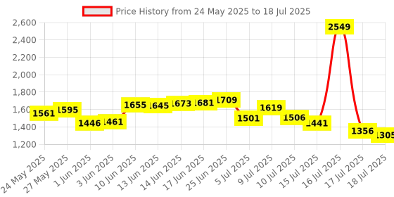 ajio.com puma Men Cool Cat 2.0 Res Brand Print Slides puma Price History Graph from 24 May 2025 to 16 Jul 2025