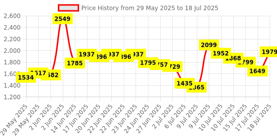 ajio.com puma Men Cool Cat 2.0 Res Slides puma Price History Graph from 29 May 2025 to 17 Jul 2025