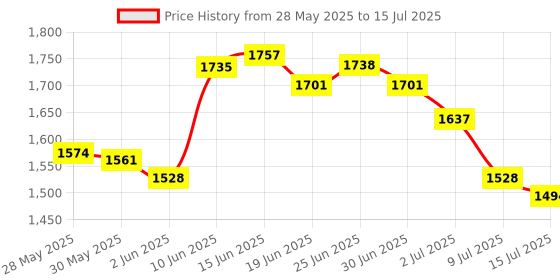 ajio.com puma Men Cool Cat 2.0 V FS Res Slides puma Price History Graph from 28 May 2025 to 15 Jul 2025