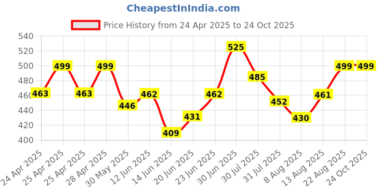 ajio.com memoir Men Copper-Plated Chain Necklace memoir Price History Graph from 24 Apr 2025 to 24 Oct 2025