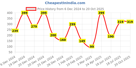 ajio.com yousta Men Corduroy Baseball Cap yousta Price History Graph from 6 Dec 2024 to 20 Oct 2025