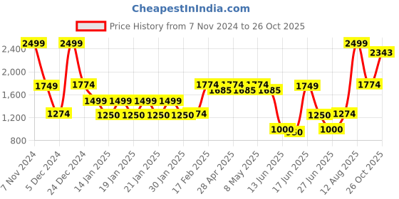 ajio.com dnmx Men Corduroy Regular Fit Trucker Jacket dnmx Price History Graph from 7 Nov 2024 to 26 Oct 2025